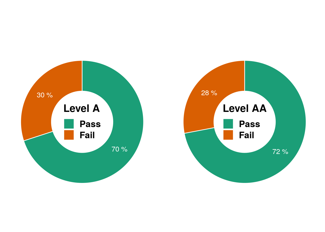 WCAG 2.1 Compliance - 70% Level A, 72% Level AA